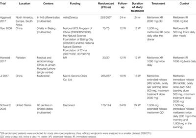 Long-Acting Metformin Vs. Metformin Immediate Release in Patients With Type 2 Diabetes: A Systematic Review